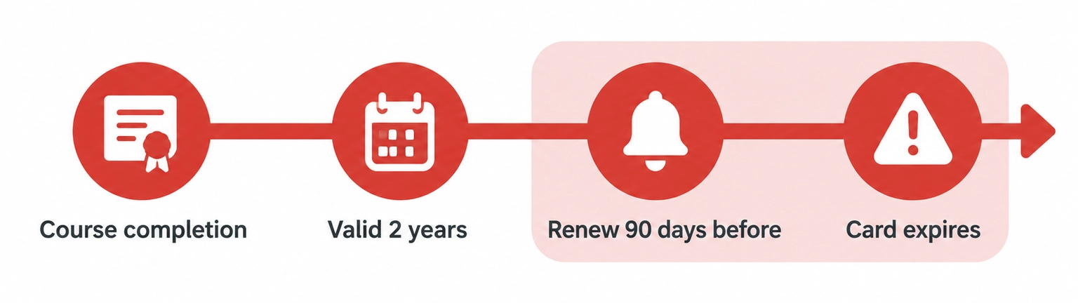 Timeline showing ACLS certification valid two years from course completion, with renewal starting 90 days before expiration.